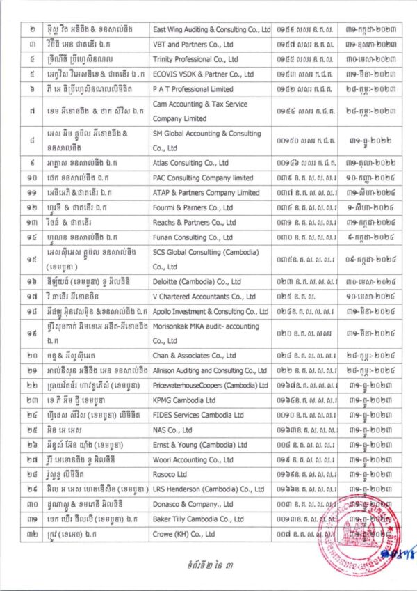 (2022 Updated) list of Audit and Accounting Firms in Cambodia licensed